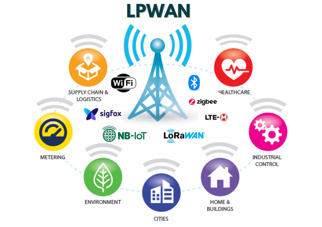 LPWAN Integrated IoT Devices – InBels